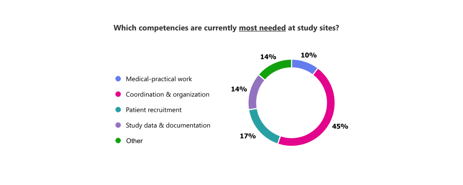 Camovis supporting study sites to overcome coordination bottlenecks